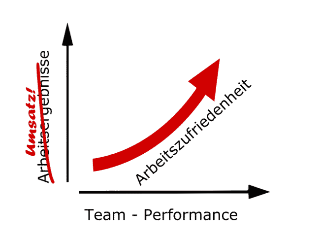Mehr Team-Performance bedeutet mehr Arbeitszufriedenheit Diagramm Team-Performance im Zusammenhang mit steigender Arbeitszufriedenheit